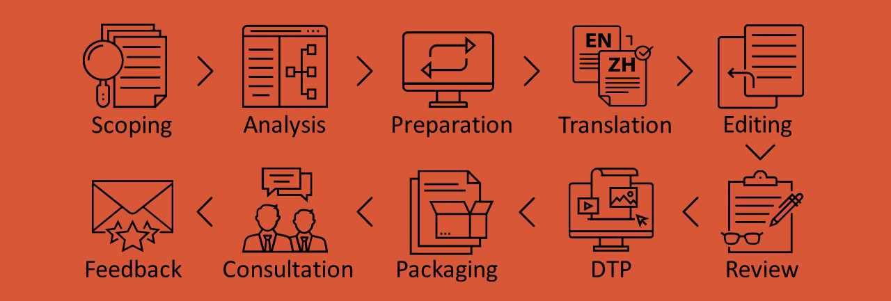 Anatomy of a project