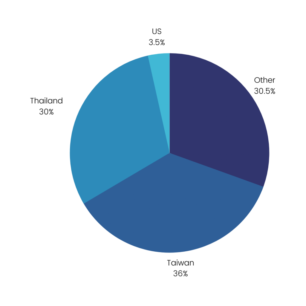 A pie chart with multiple shades of blue indicating the distribution of mobile gaming revenue across various game studios or international markets.