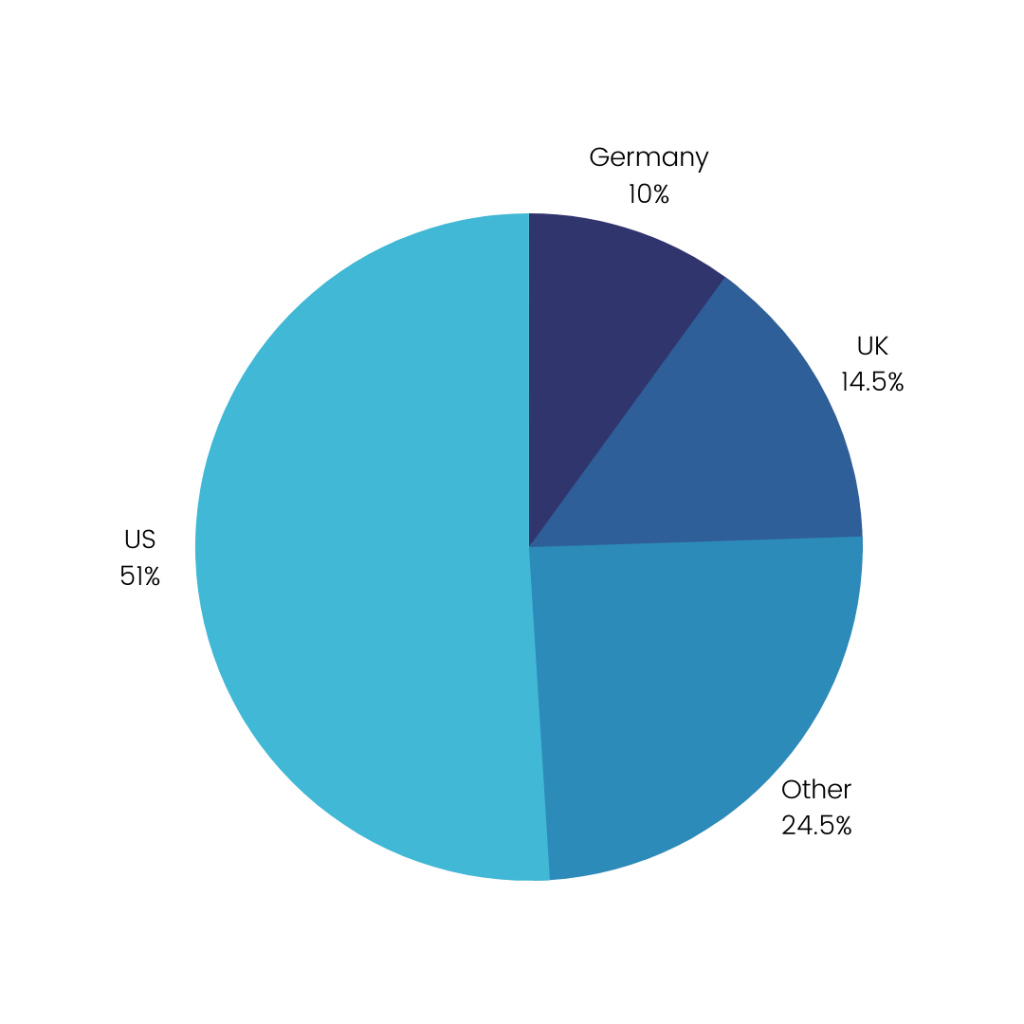 Complex pie chart with various segments in different tones of blue, reflecting the diverse revenue streams or market penetration of mobile games.