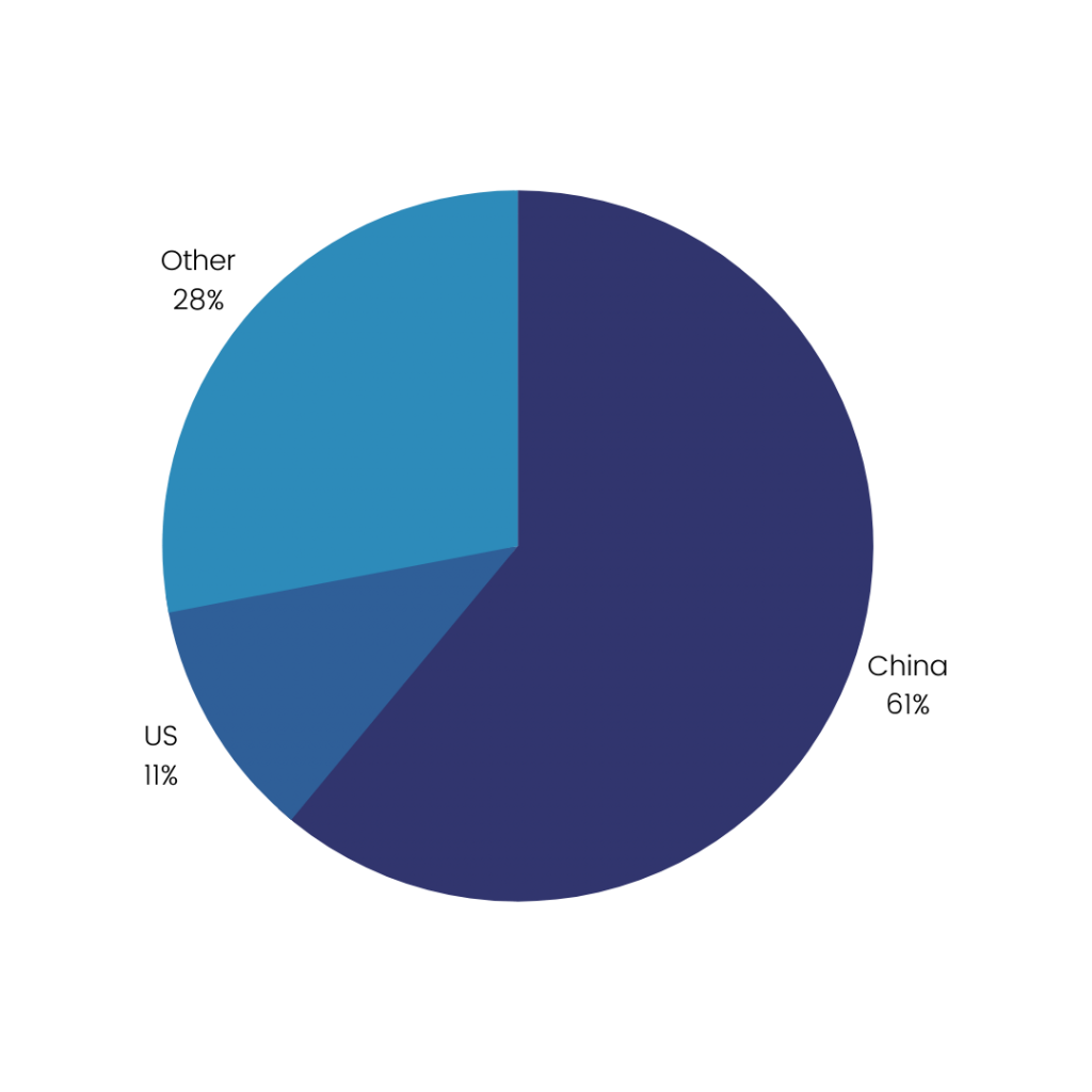 A pie chart showing a significant segment in blue, representing a major share in the mobile gaming revenue for a specific market or game genre.