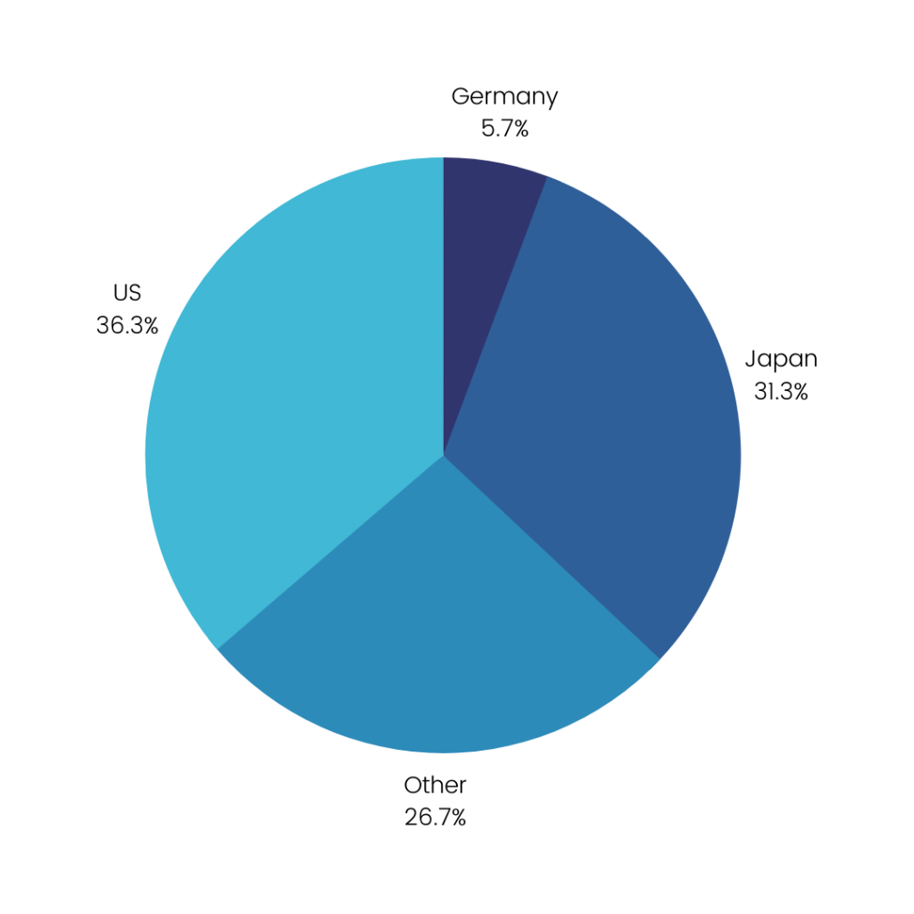 A simple pie chart divided into three main segments, illustrating the proportional earnings or market share within the mobile gaming industry.