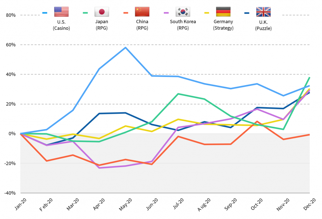 A graph showing the popularity trends of different mobile game genres like RPG and casino across various countries, illustrating market research for game localization